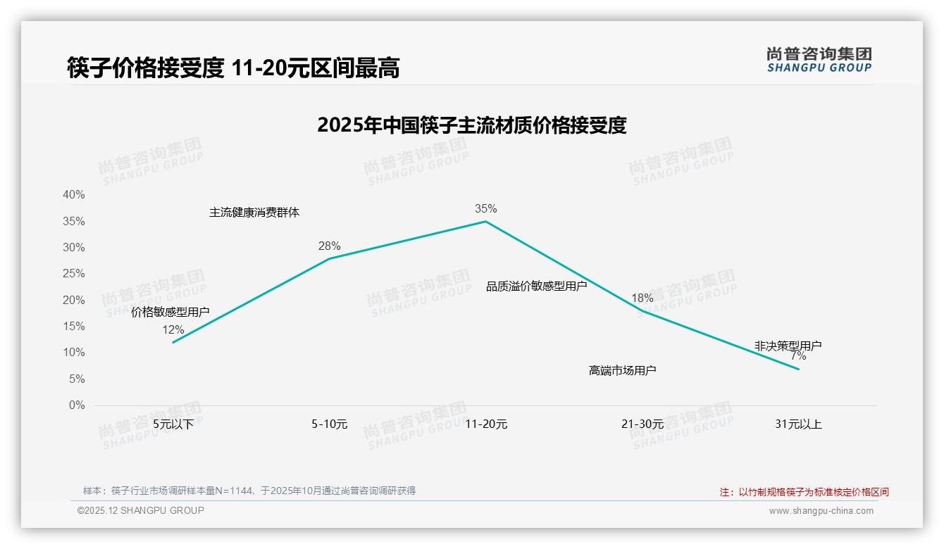 抖音直播卖筷子59%低价走量，中端19-39元贡献49%销售额，品牌如何提毛利——尚普咨询集团研报速览-2025年12月-筷子-38