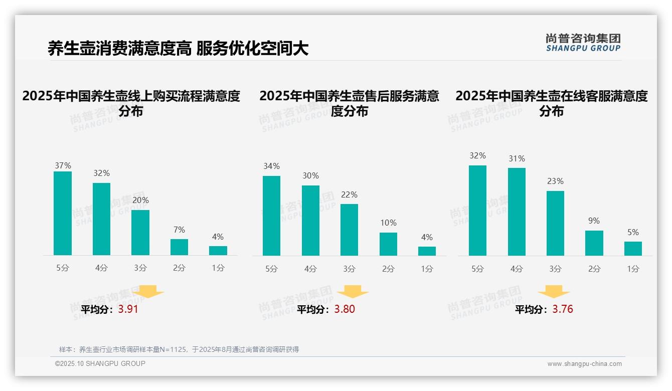 尚普咨询集团证实：42%消费者信赖真实用户评价-2025年10月-养生壶-38