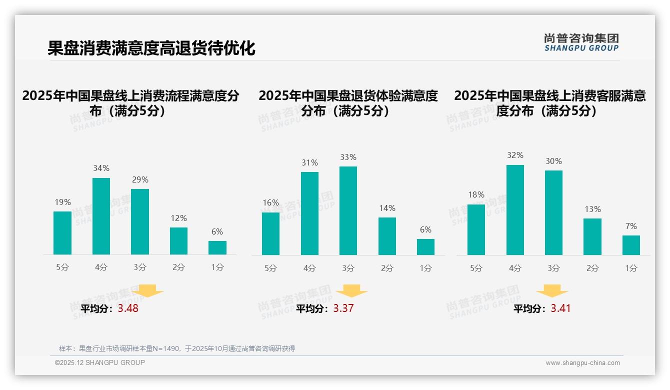 智能推荐水果搭配21%需求果盘数字化体验升级尚普咨询集团独家披露-2025年12月-果盘-38