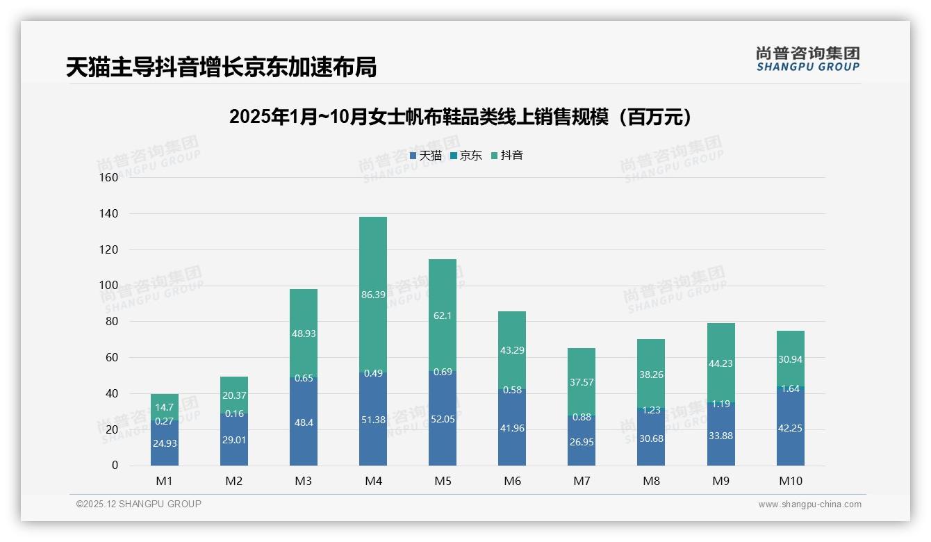 尚普咨询集团品类洞察：18-35岁59%女性女士帆布鞋抢占下沉30%市场-2025年12月-女士帆布鞋-38