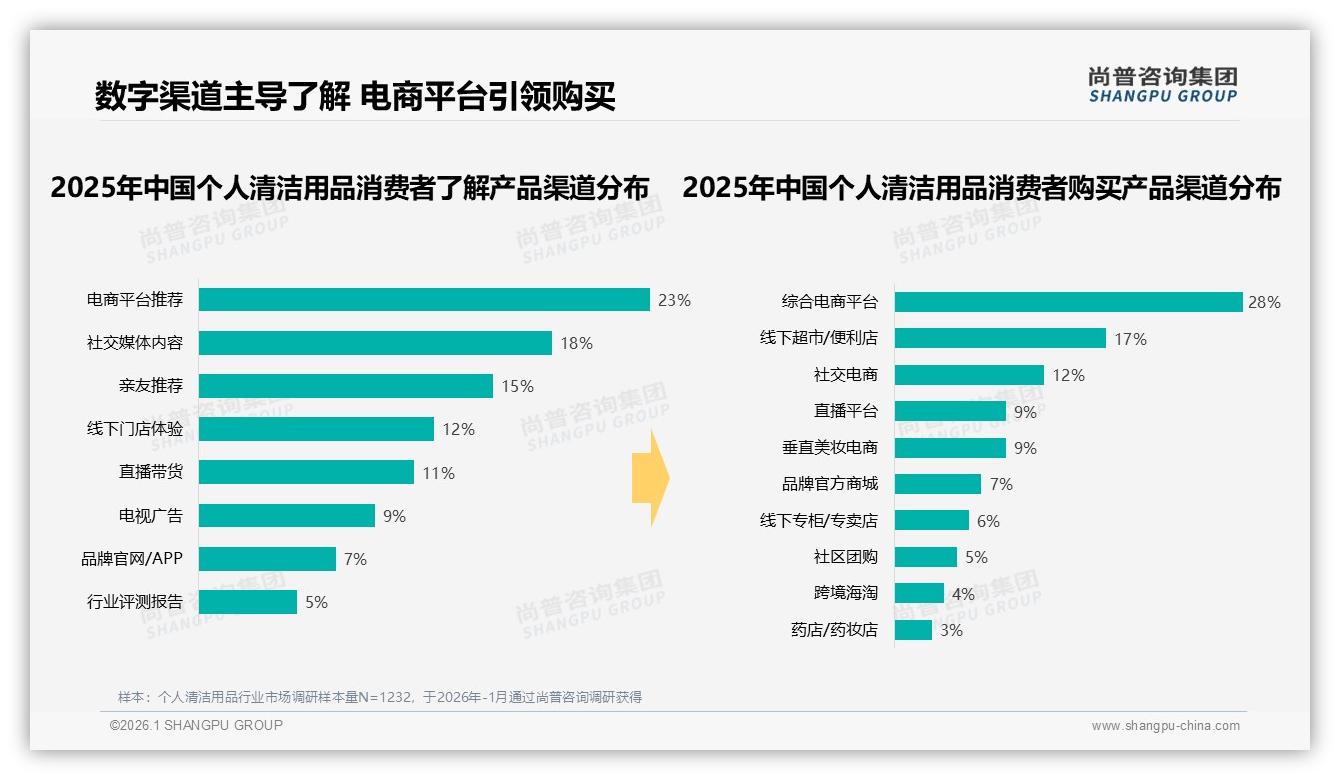 温和无刺激20%偏好领先，个人清洁用品天然有机11%快速崛起——尚普咨询集团深度调研-2026年1月-个人清洁用品-38
