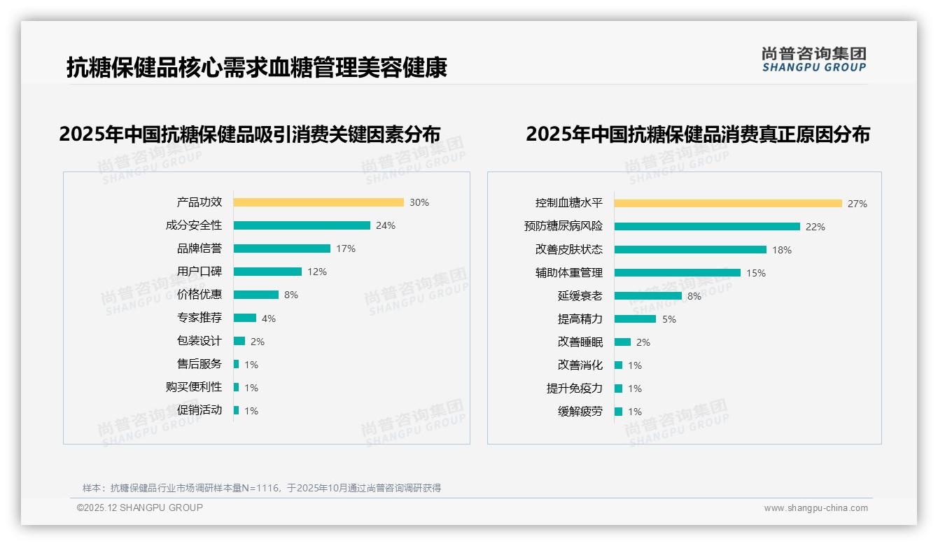 抗糖保健品42%消费者信任医学专家，真实用户分享28%紧随其后——尚普咨询集团专题解读-2025年12月-抗糖保健品-38
