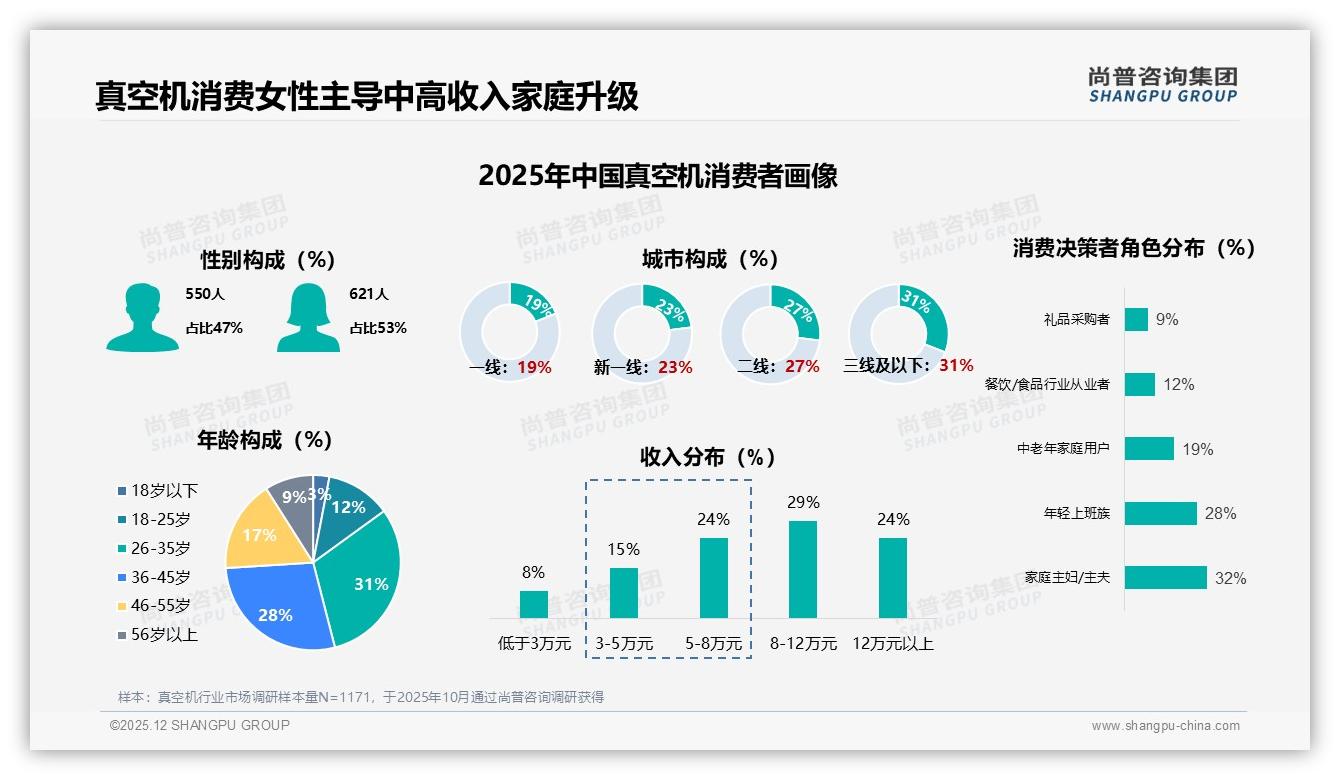 尚普咨询集团真空机趋势报告：女性消费者53%主导真空机中端升级-2025年12月-真空机-38