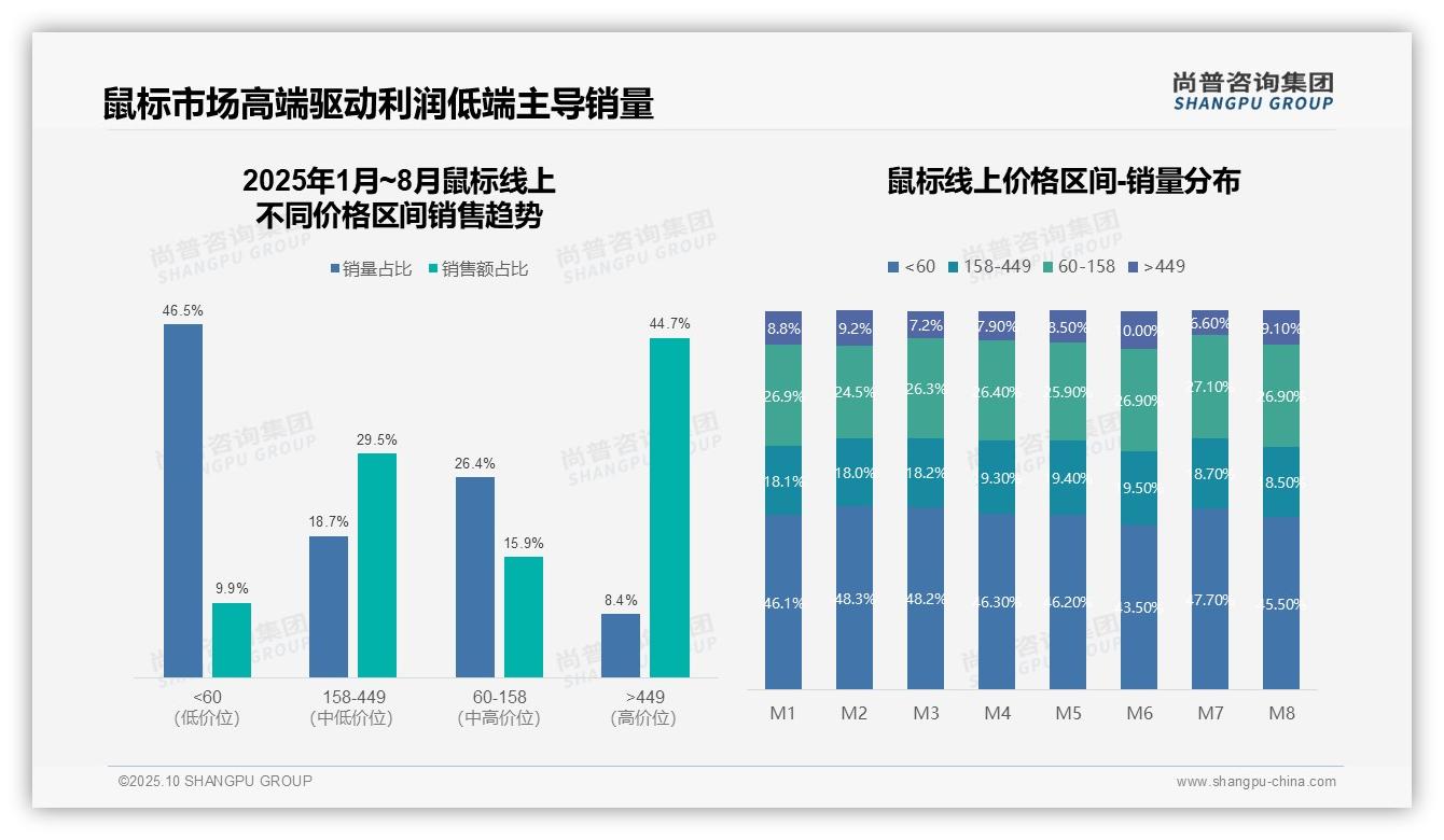 尚普咨询集团报告揭示：高端鼠标贡献44.7%销售额，利润驱动关键-2025年10月-鼠标-38