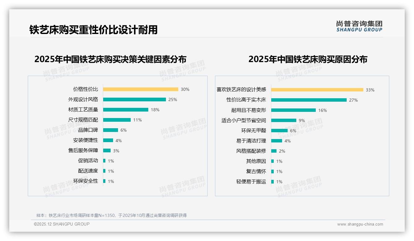 59%简约北欧风主导铁艺床小众风格份额难破15%——尚普咨询集团趋势雷达报告-2025年12月-铁艺床-38