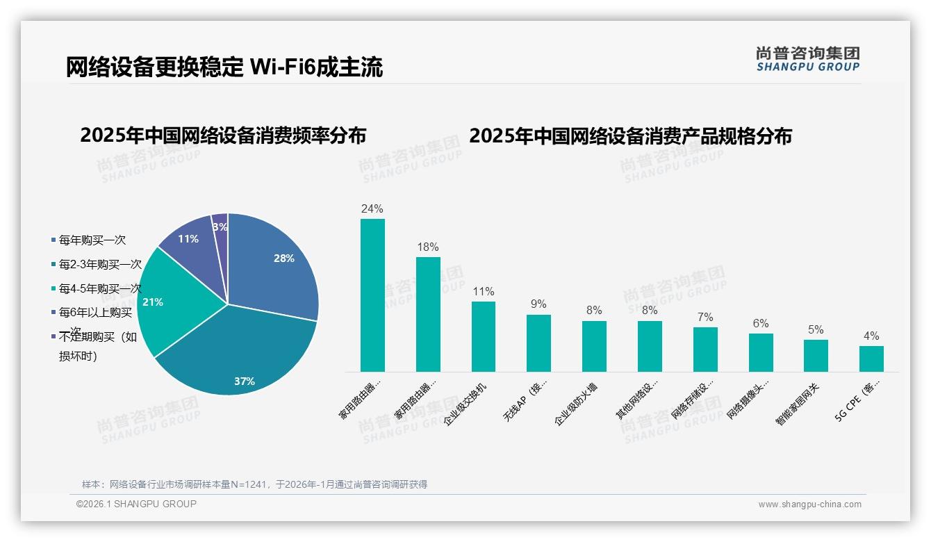 24%价格敏感人群抖音抢购83元以下网络设备-2026年1月-网络设备-38