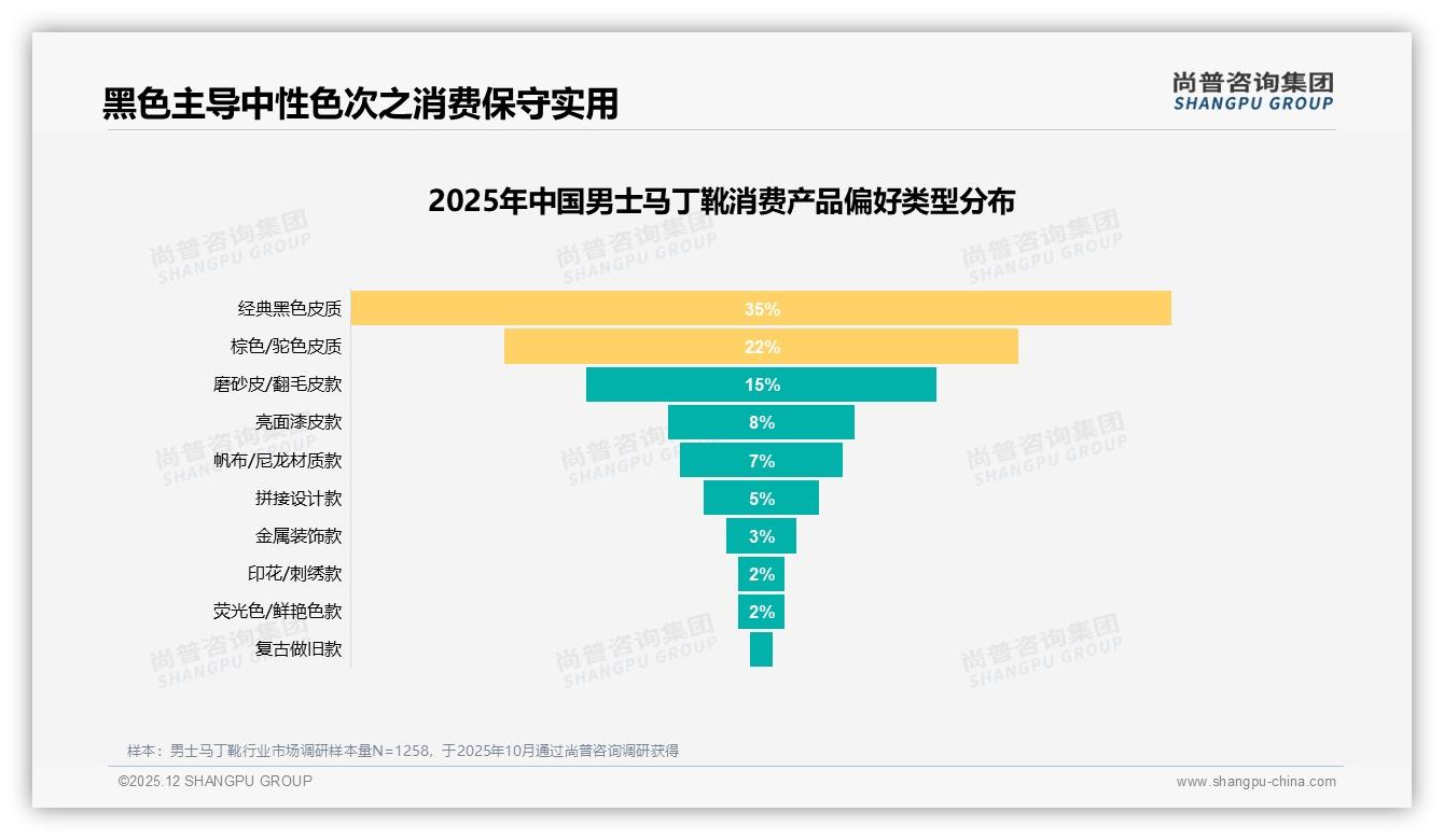 尚普咨询集团品类洞察：26到35岁男性42%占比主导男士马丁靴中端消费-2025年12月-男士马丁靴-38