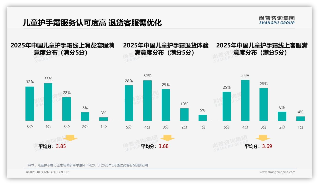 亲友口碑推荐38%主导儿童护手霜消费——尚普咨询集团趋势报告摘要-2025年10月-儿童护手霜-38