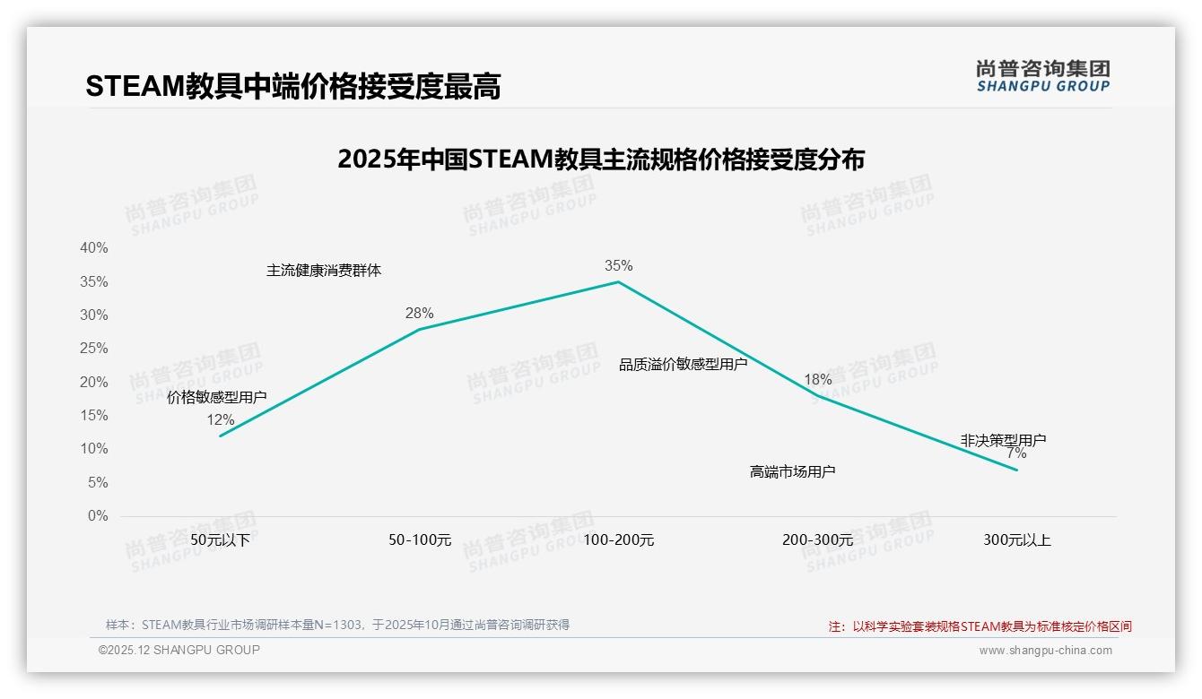 64%消费者优先选品牌，国产STEAM教具占76%份额——尚普咨询集团白皮书指出-2025年12月-STEAM教具-38