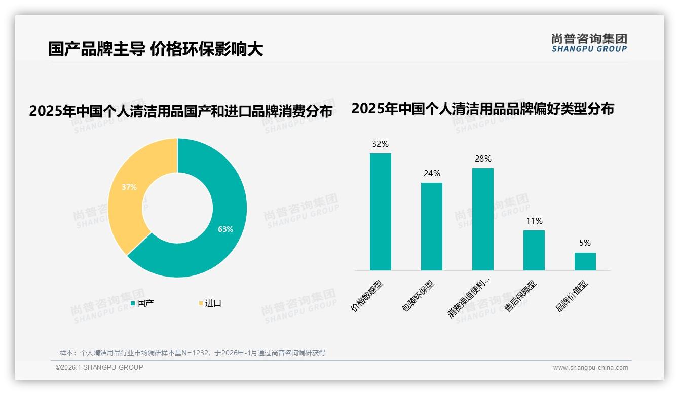 国产63%份额主导个人清洁用品，价格敏感型32%与环保型24%并存——尚普咨询集团权威发布-2026年1月-个人清洁用品-38