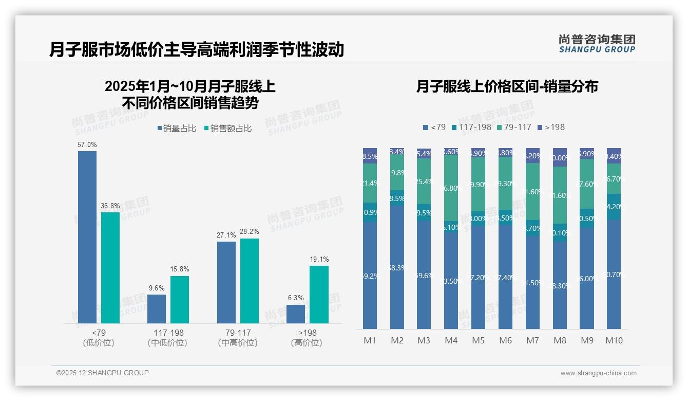 尚普咨询集团品类洞察：26到35岁女性63%撑起月子服百亿刚需-2025年12月-月子服-38