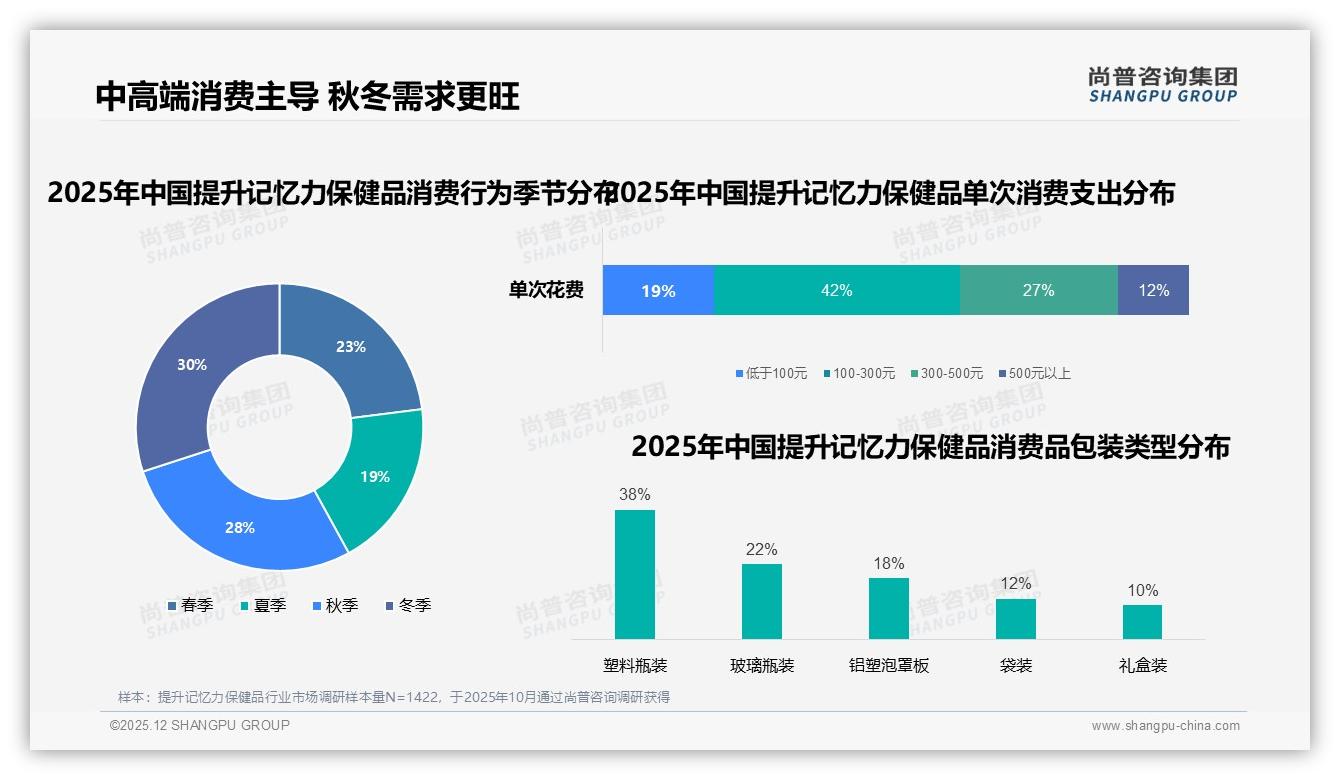 尚普咨询集团权威发布：26至45岁人群59%主导提升记忆力保健品消费-2025年12月-提升记忆力保健品-38