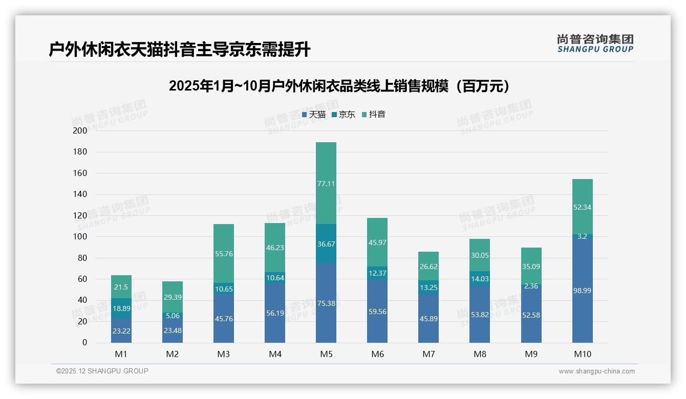 尚普咨询集团数据洞察：每年1到2次购买占31%户外休闲衣品牌如何破低频-2025年12月-户外休闲衣-38