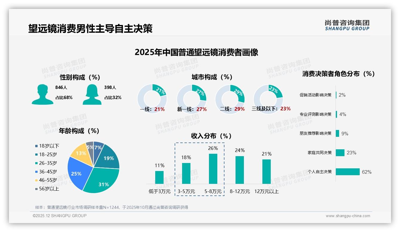 尚普咨询集团数据洞察：男性消费者68%主导普通望远镜，入门低价33%占主流-2025年12月-普通望远镜-38