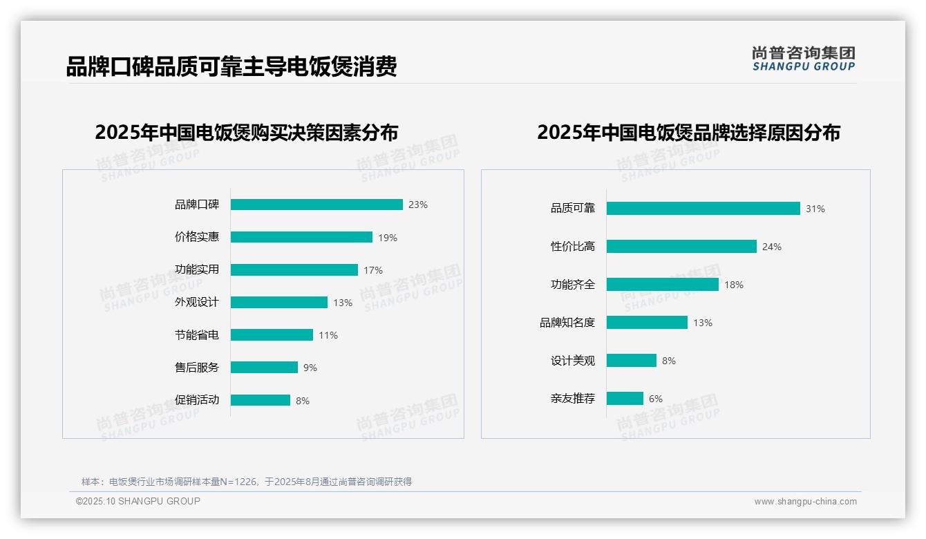 行业风向：尚普咨询集团报告提出品质可靠驱动电饭煲消费，31%消费者首选-2025年10月-电饭煲-38