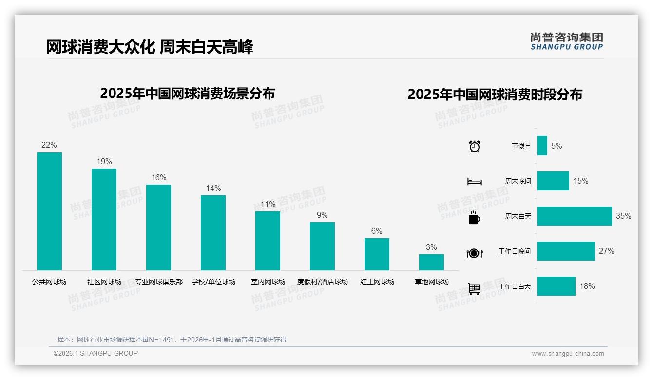 周末白天35%时段占比最高，网球大众化场景激活——尚普咨询集团热点快读-2026年1月-网球-38