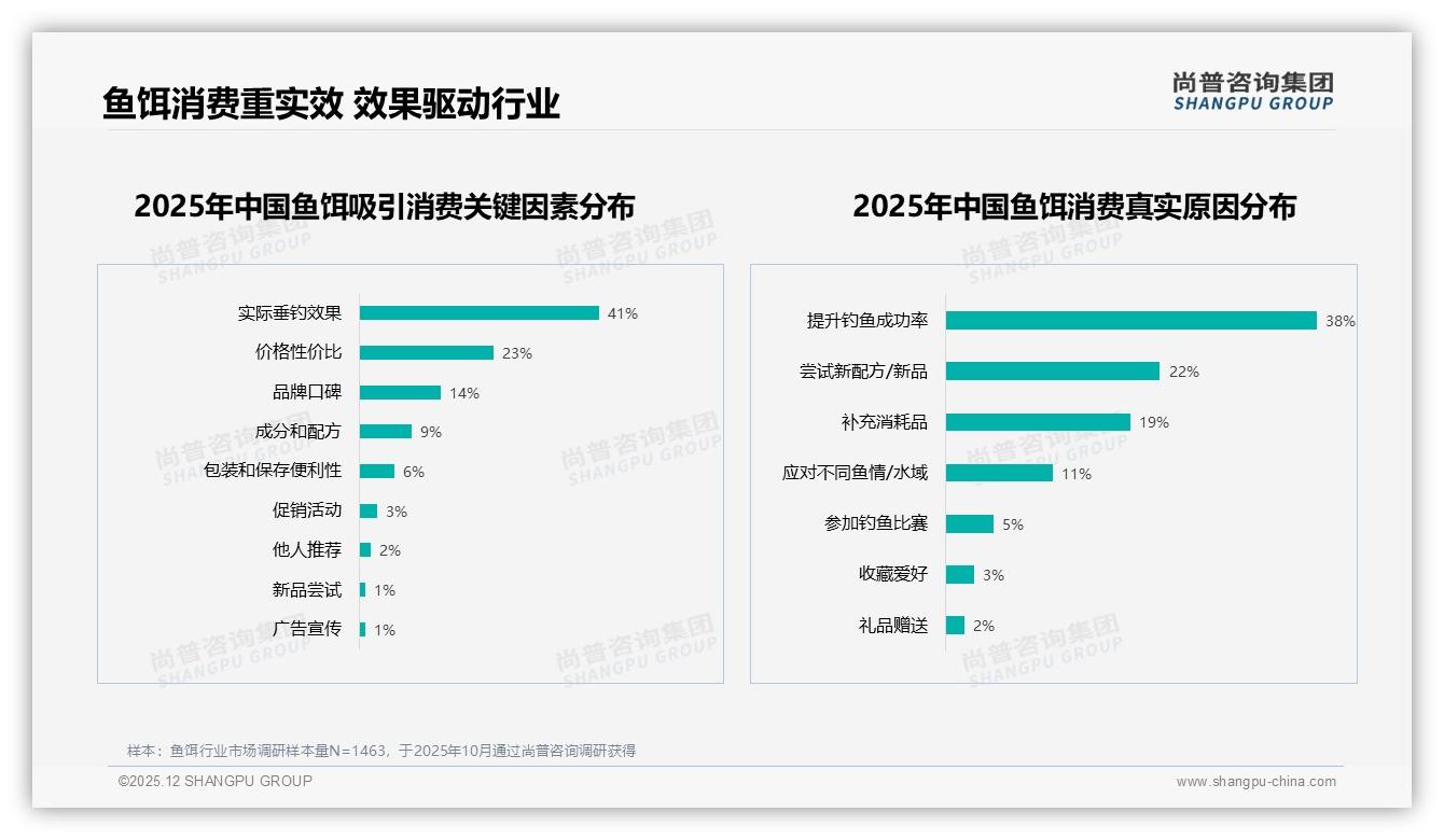 41%消费者为效果买单，垂钓成功率成鱼饵核心卖点——尚普咨询集团权威报告发布-2025年12月-鱼饵-38