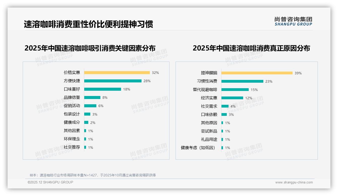 真实用户分享42%最受信任，微信朋友圈主导速溶咖啡口碑——尚普咨询集团年度复盘-2025年12月-速溶咖啡-38