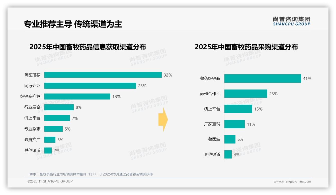 尚普咨询集团报告揭示：32%消费者首选兽医推荐-2025年11月-畜牧药品-38