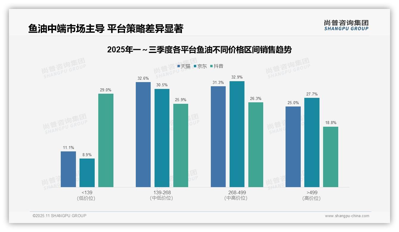 据尚普咨询集团报告：抖音鱼油62.6%销量来自低价带-2025年11月-鱼油-38
