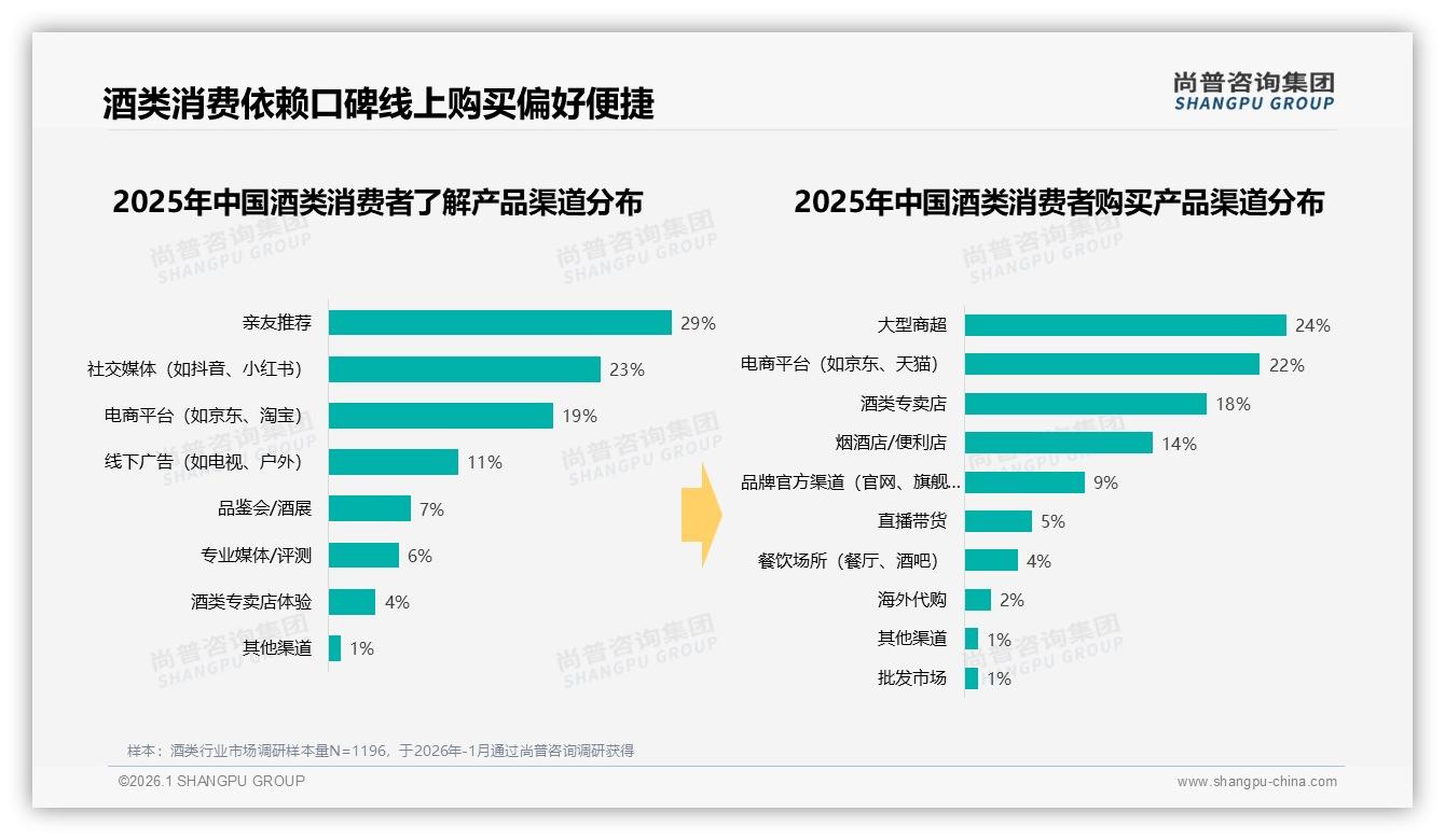 酒类73%消费者偏好国产品牌，31%价格敏感型驱动性价比革命——尚普咨询集团报告披露-2026年1月-酒类-38