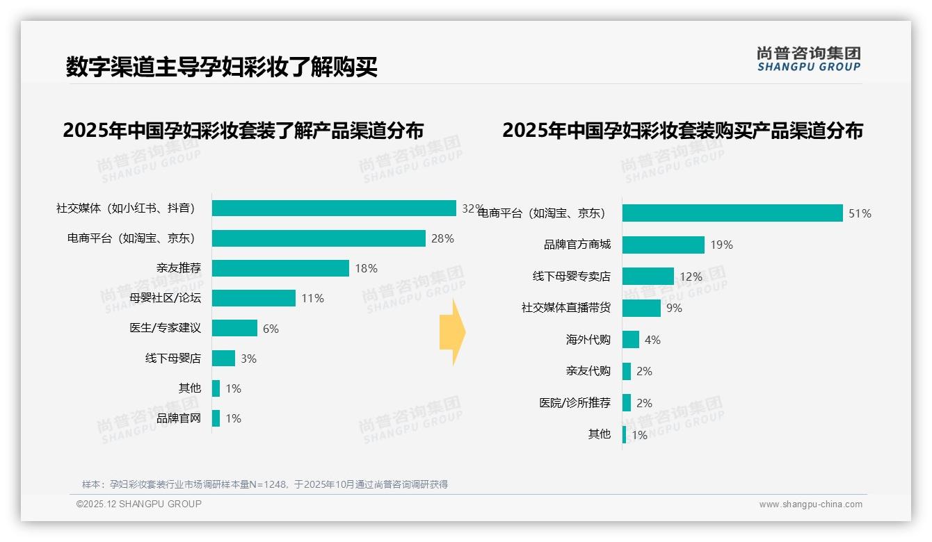 社交媒体32%与电商28%主导认知，孕妇彩妆套装数字口碑决定成交-2025年12月-孕妇彩妆套装-38