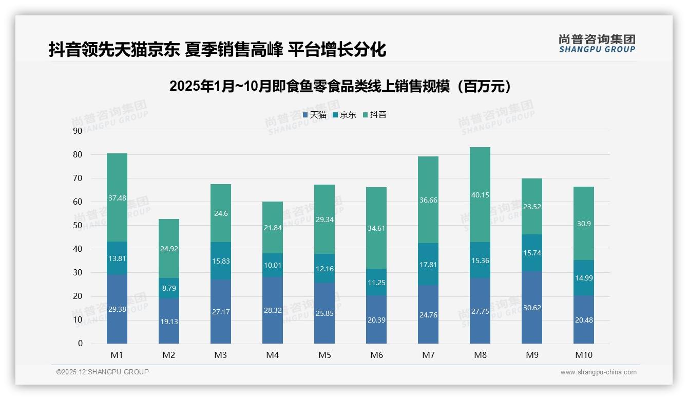尚普咨询集团权威发布：26到35岁占31%即食鱼零食市场，女性中收入5-8万成主力-2025年12月-即食鱼零食-38