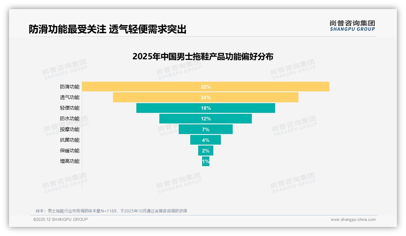 男士拖鞋每年1至2次购买69%低频，_durability_功能成制胜关键——尚普咨询集团白皮书指出-2025年12月-男士拖鞋-38