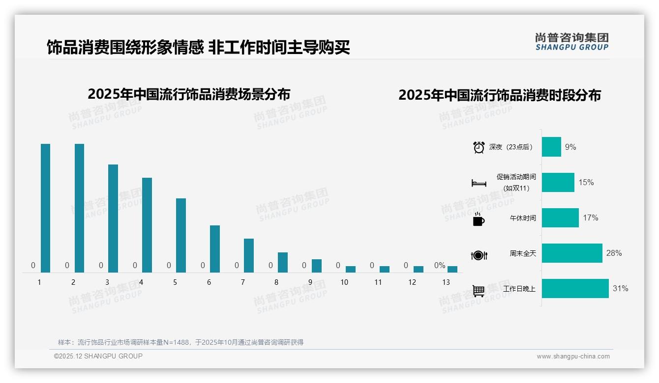 流行饰品64.8%销量低于20元却仅贡献10%销售额，两极分化倒逼品牌升级利润结构——尚普咨询集团品类洞察-2025年12月-流行饰品-38