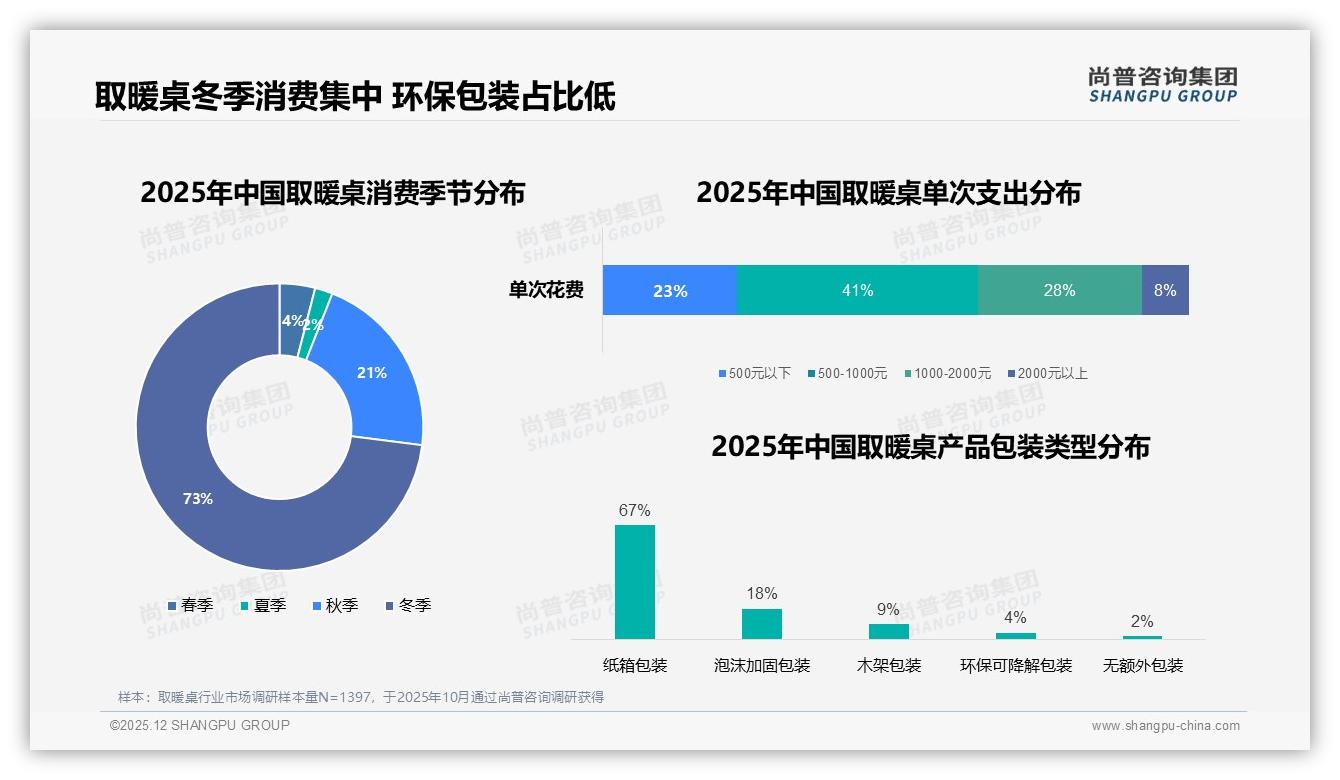 尚普咨询集团数据洞察：26-35岁消费者占34%取暖桌成家庭取暖新刚需-2025年12月-取暖桌-38