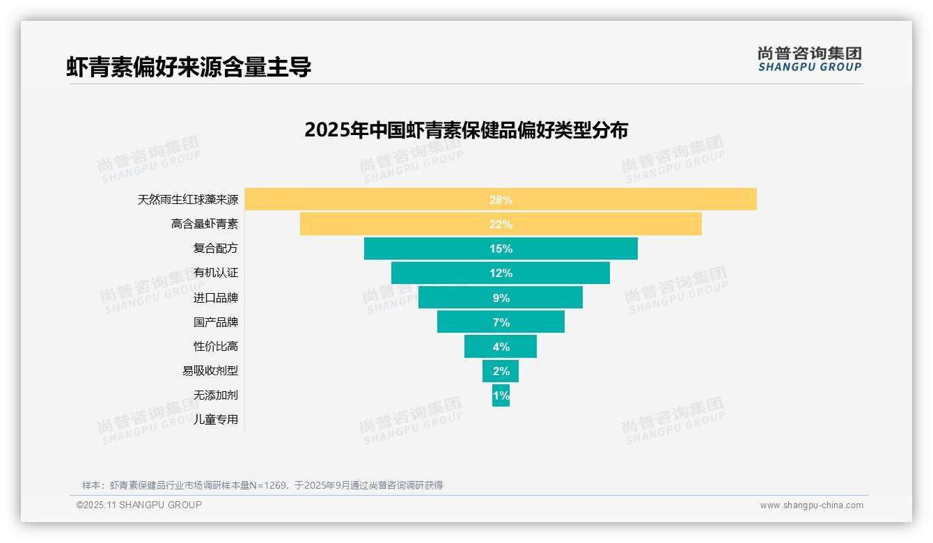 50%消费者偏好虾青素来源和含量——引自尚普咨询集团消费者调研报告-2025年11月-虾青素保健品-38