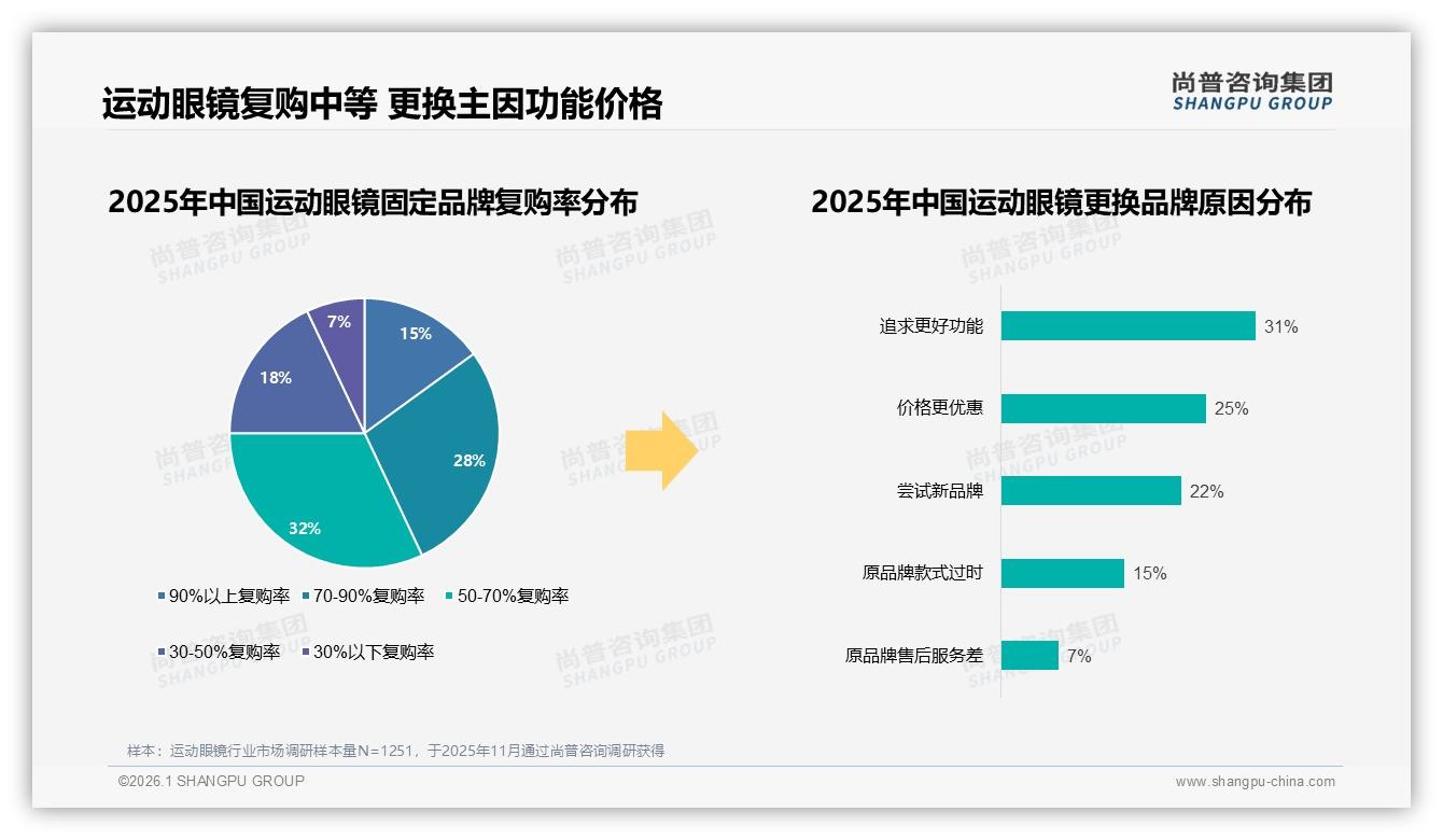 尚普咨询集团年度复盘：运动眼镜复购50至70%占32%，功能升级驱动31%换牌-2026年1月-运动眼镜-38