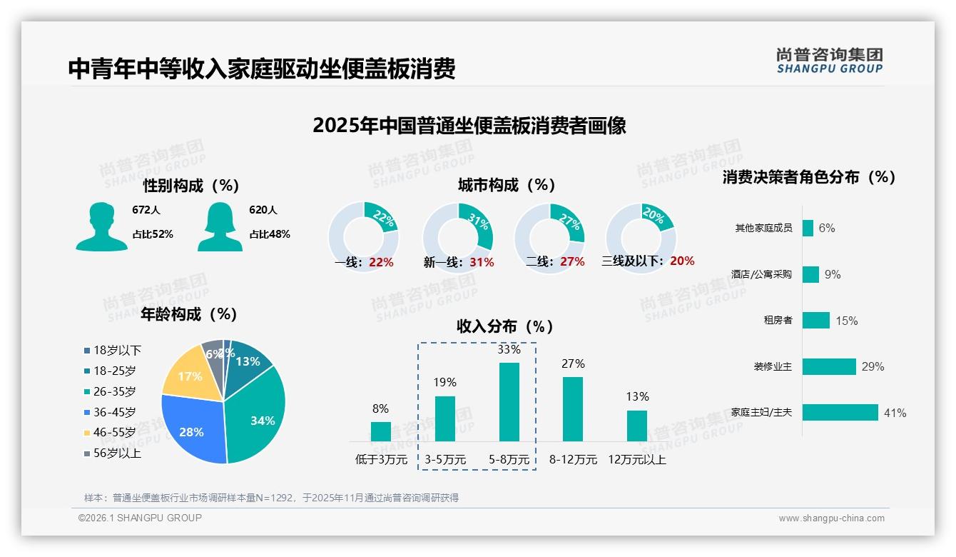 尚普咨询集团报告解读：34%26~35岁家庭买普通坐便盖板，中端39%份额秋冬旺销-2026年1月-普通坐便盖板-38