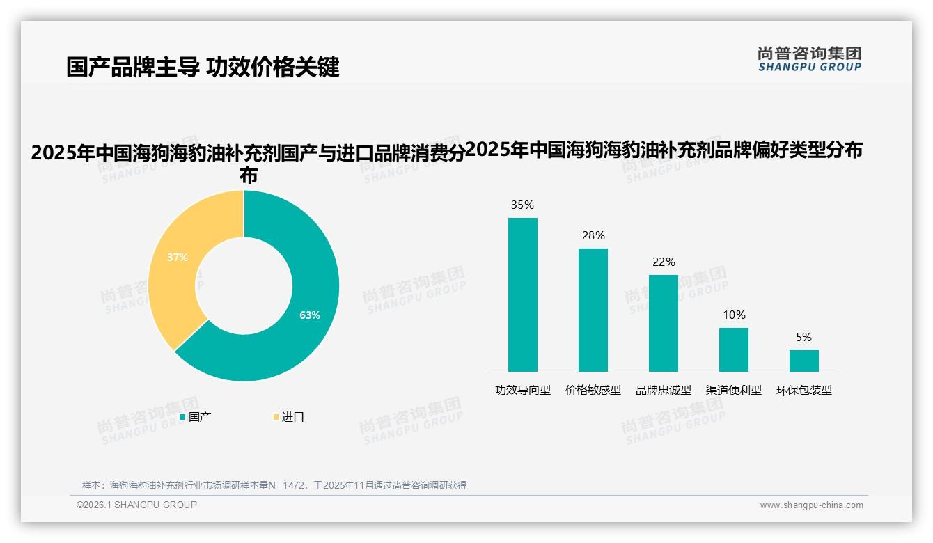 63%消费者首选国产海狗海豹油补充剂，功效价格双导向撬动复购——尚普咨询集团权威报告发布-2026年1月-海狗海豹油补充剂-38