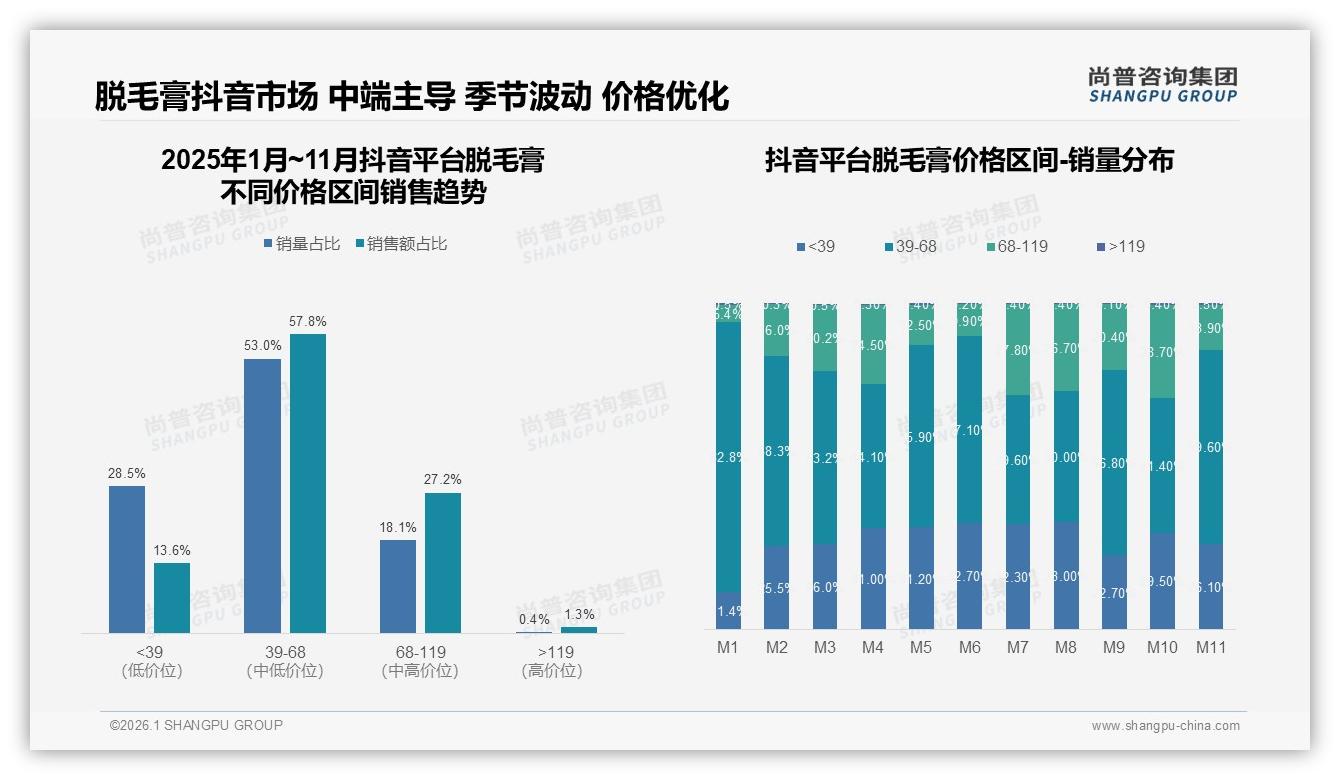 尚普咨询集团脱毛膏品类年报：抖音份额50.3%超越天猫，直播带货如何再提转化-2026年1月-脱毛膏-38