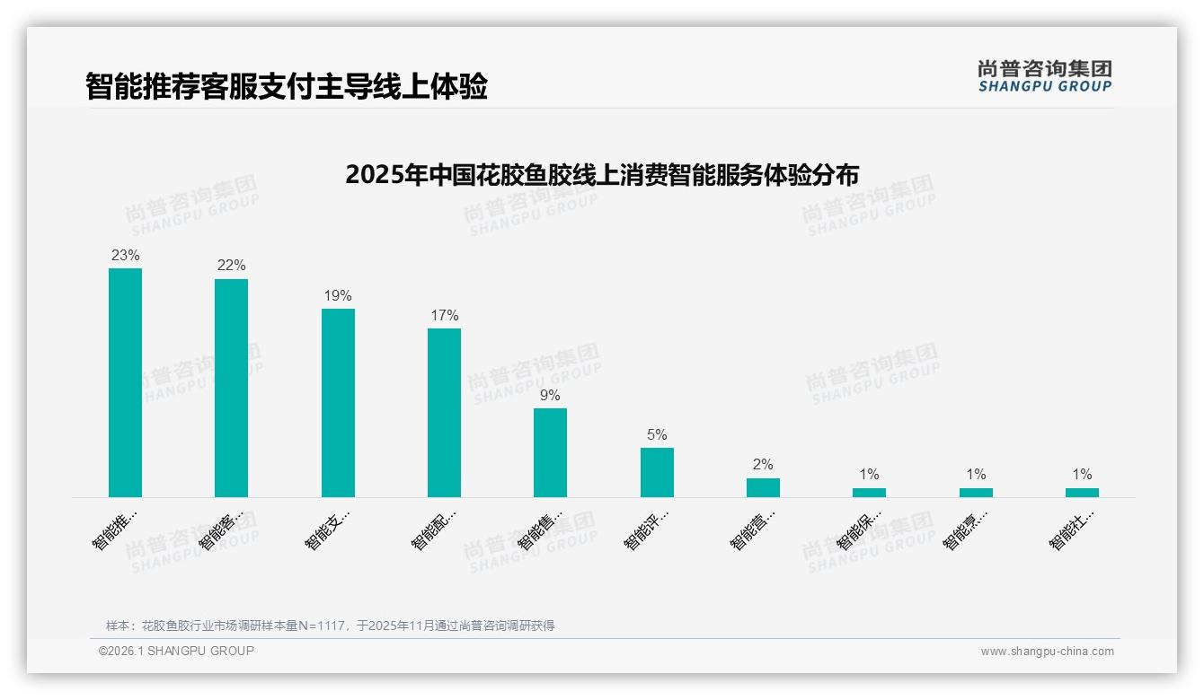 尚普咨询集团独家披露：花胶鱼胶智能推荐23%体验需求客服退货痛点仍待填-2026年1月-花胶鱼胶-38