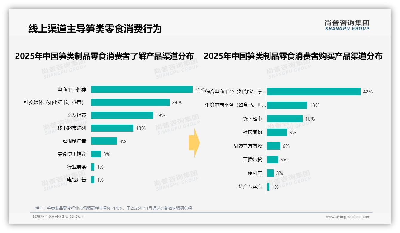 94%线上销售额来自抖音，笋类制品零食品牌如何抓住内容电商42%购买率红利-2026年1月-笋类制品零食-38