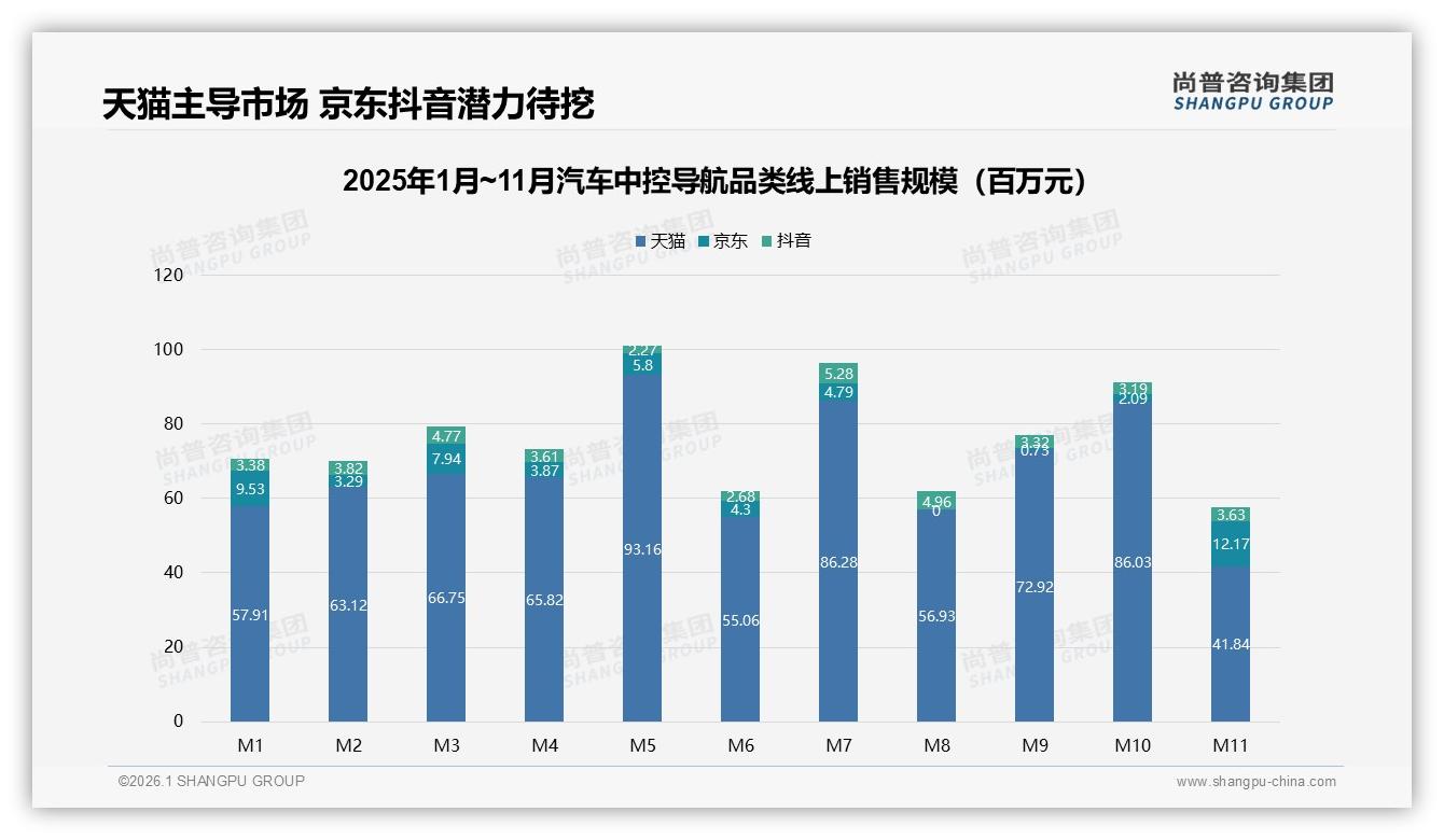 尚普咨询集团品类洞察：导航精准性22%需求居首，语音手机互联成汽车中控导航新卖点-2026年1月-汽车中控导航-38