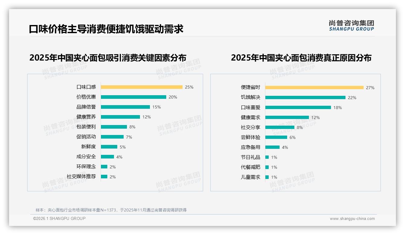 尚普咨询集团权威发布：早餐24%午餐15%夹心面包便捷场景渗透两餐高地-2026年1月-夹心面包-38