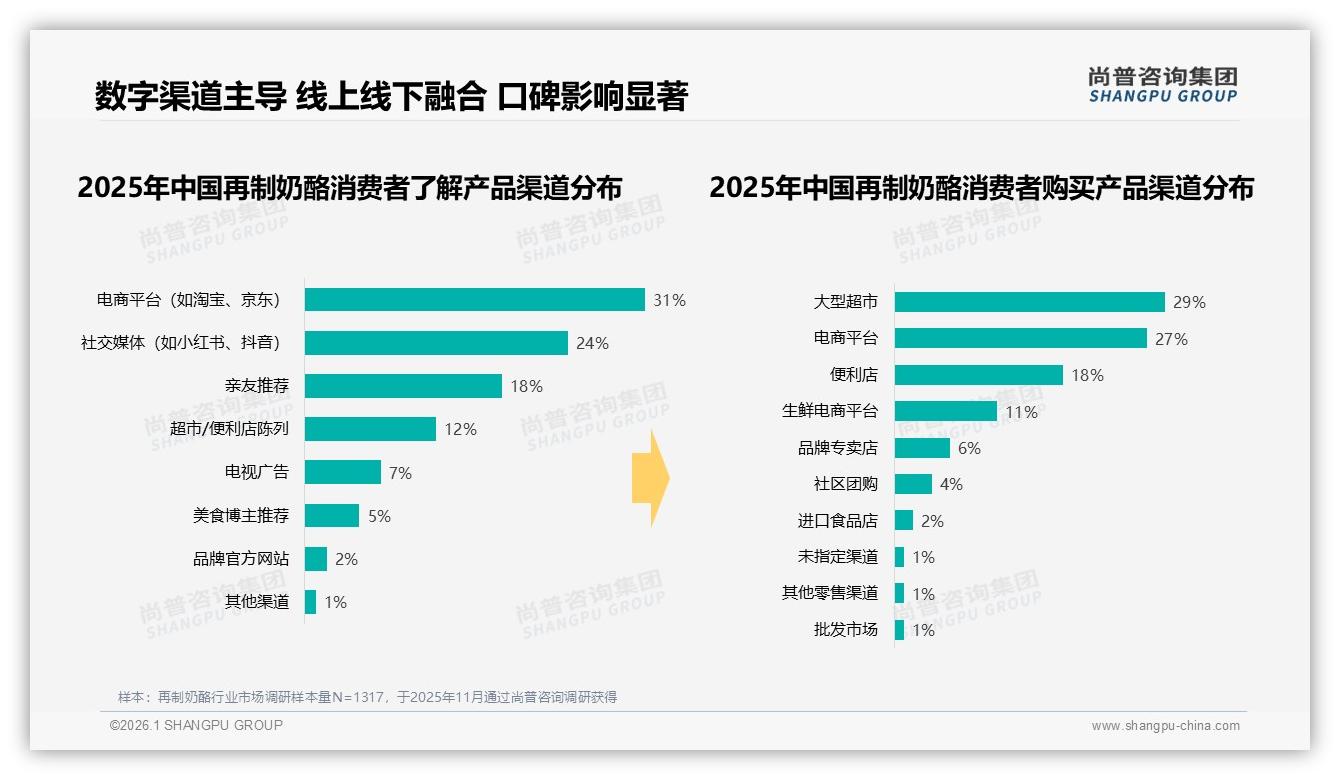 尚普咨询集团数据洞察：女性消费者53%主导再制奶酪，中青年31%贡献最大购买力-2026年1月-再制奶酪-38