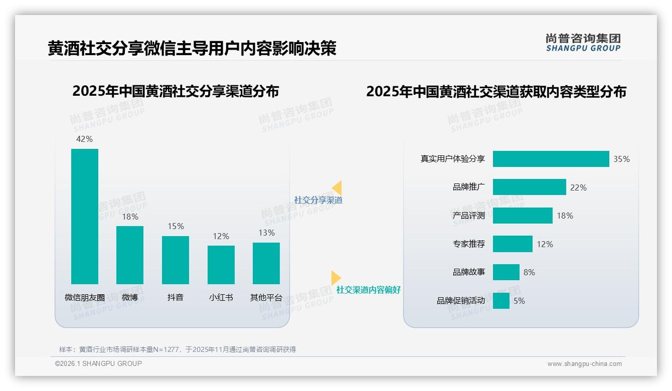 黄酒28%社交媒体广告触达与42%微信朋友圈分享，品牌如何撬动双微杠杆——尚普咨询集团专题解读-2026年1月-黄酒-38