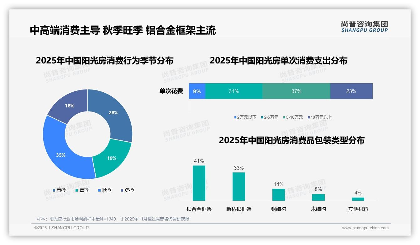 尚普咨询集团阳光房品类年报：26~45岁消费者占73%主力，高线家庭首装刚需-2026年1月-阳光房-38