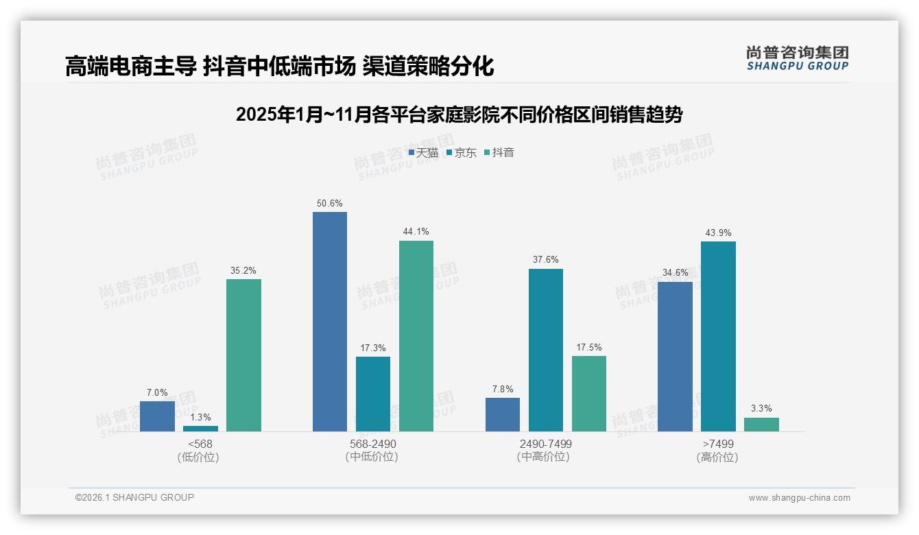 秋冬两季贡献61%家庭影院销量，尚普咨询集团趋势雷达报告-2026年1月-家庭影院-38