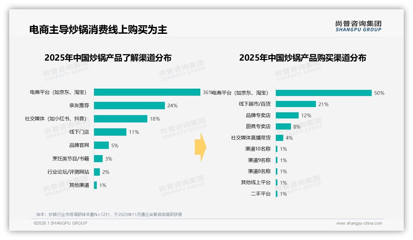 尚普咨询集团消费研究：不粘锅占32%偏好度，铁锅28%紧随其后-2026年1月-炒锅-38