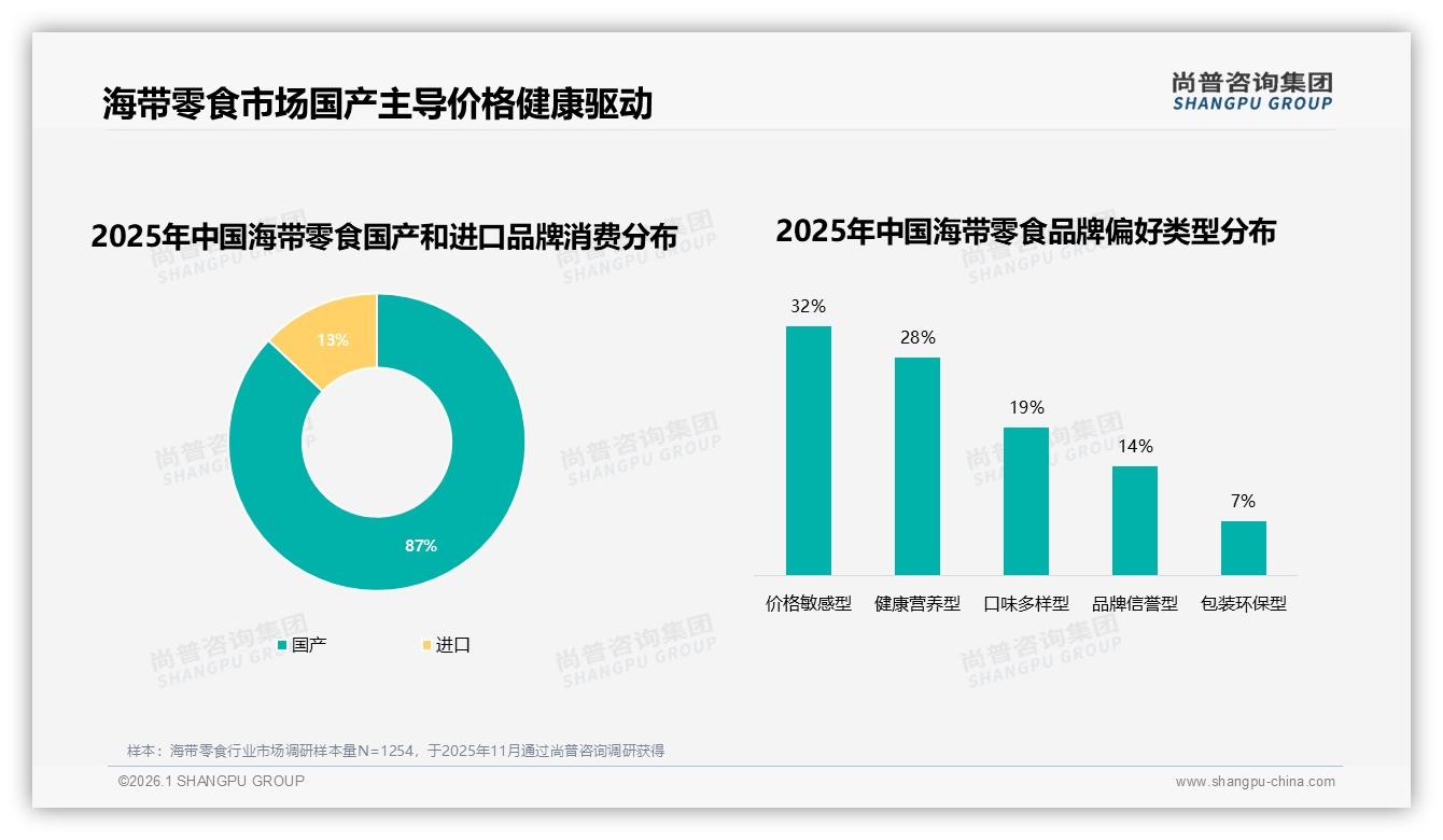87%国产海带零食主导市场，进口品牌13%份额如何破局健康定位——尚普咨询集团趋势雷达-2026年1月-海带零食-38
