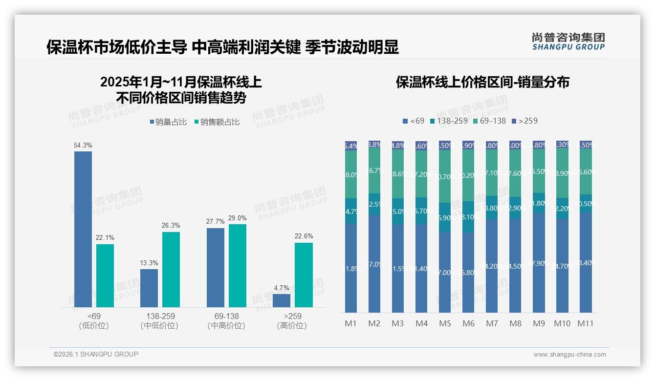 尚普咨询集团趋势雷达：54%低价保温杯走量利润倒挂待解-2026年1月-保温杯-38