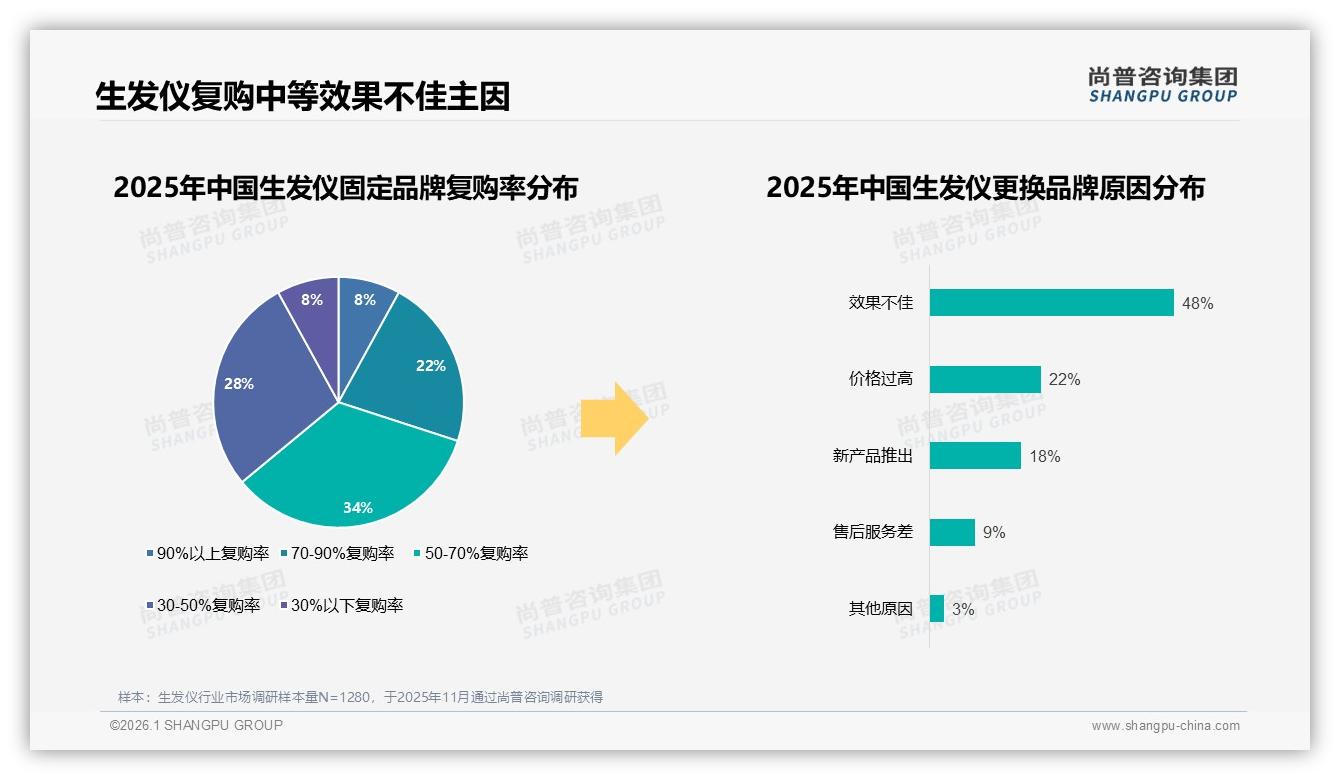 尚普咨询集团趋势雷达：48%用户因效果不佳转换生发仪品牌，忠诚度告急-2026年1月-生发仪-38