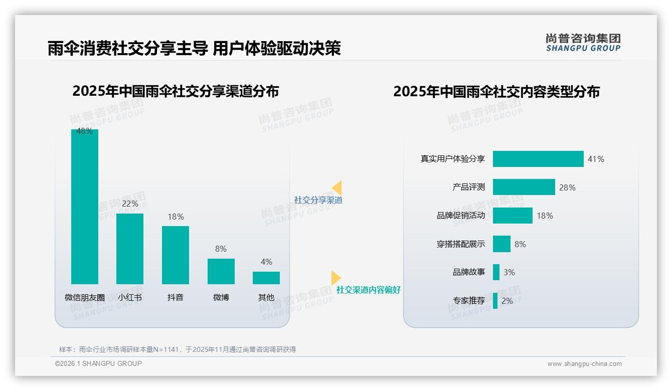 52%消费者最信任真实用户分享，品牌邀500素人测评雨伞转化率翻倍——尚普咨询集团深度调研-2026年1月-雨伞-38