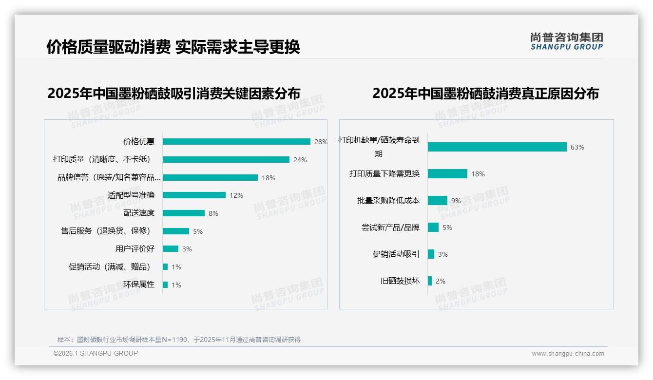 尚普咨询集团数据洞察：价格优惠28%驱动墨粉硒鼓购买，电商43%渠道成第一入口-2026年1月-墨粉硒鼓-38