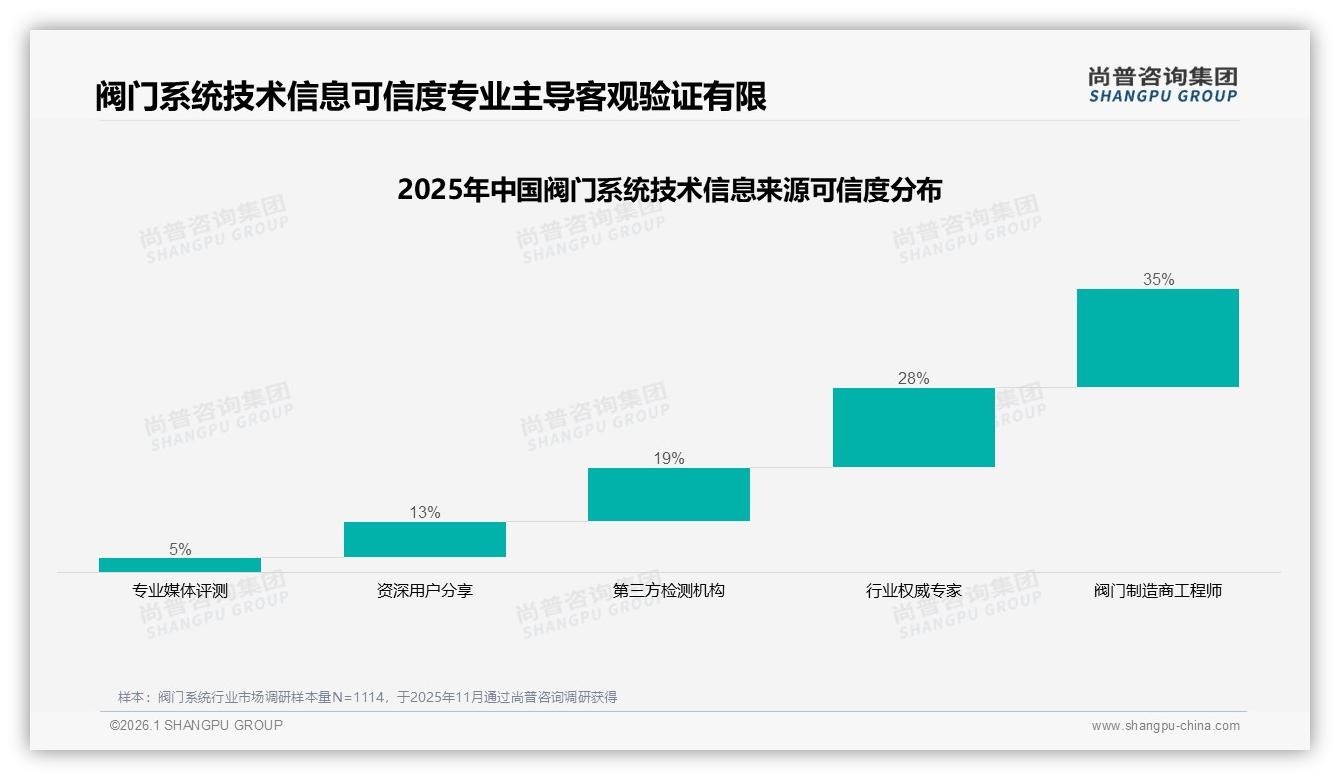 24%消费者优先品牌宣传内容仅占5%，技术参数资料需求高达37%——尚普咨询集团专题解读-2026年1月-阀门系统-38